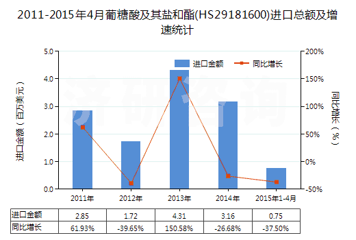 2011-2015年4月葡糖酸及其鹽和酯(HS29181600)進(jìn)口總額及增速統(tǒng)計(jì)